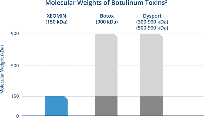Chart showing molecular weights of botulinum toxins less with XEOMIN®.