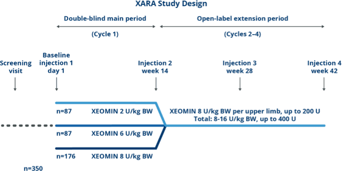 Outline of the XARA study design.